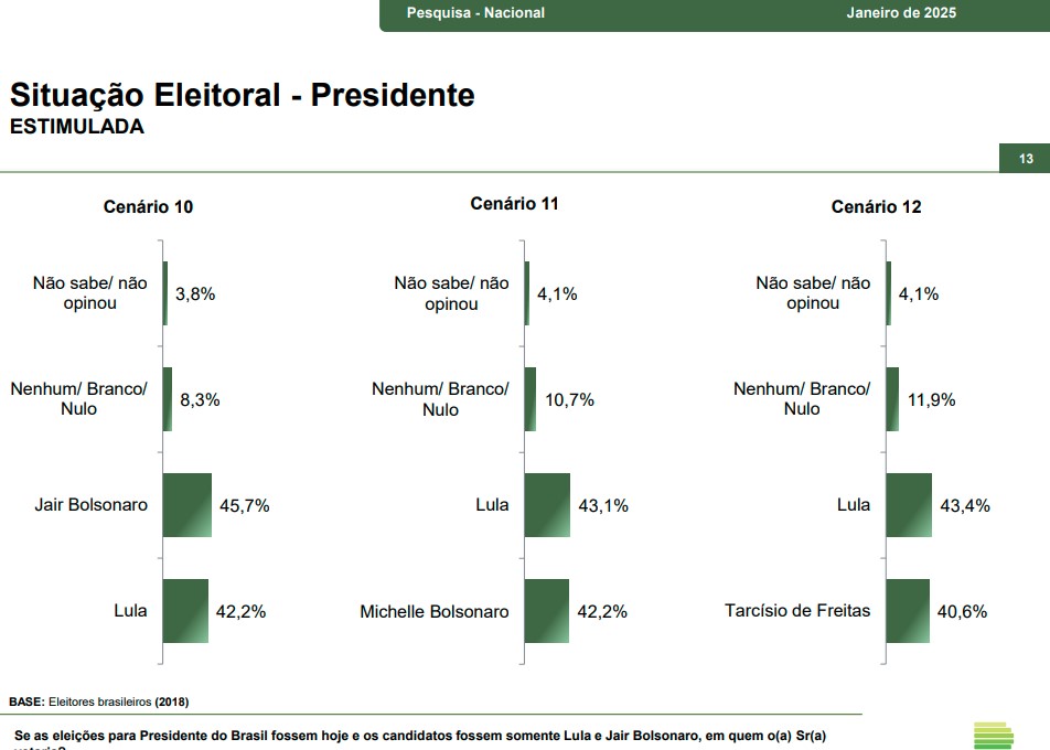 Lula – segundo turno Cenários eleitorais para a disputa pela Presidência da República em 2026