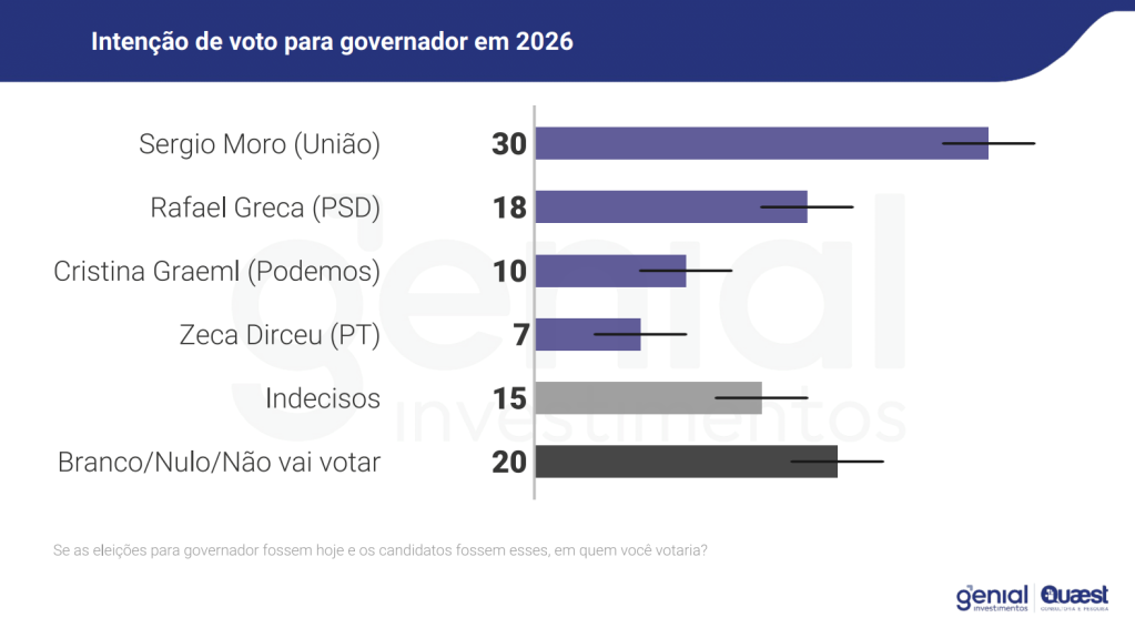 Pesquisa Genial/Quaest sobre a disputa pelo governo do Paraná em 2026