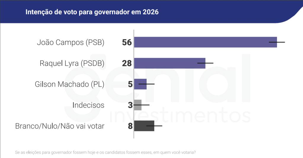 Pesquisa Genial/Quaest sobre a disputa pelo governo de Pernambuco em 2026