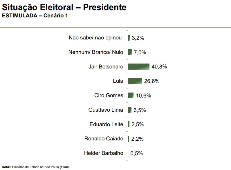 Cenário 1 – eleição presidencial – São Paulo Cenário 1 - eleição presidencial - São Paulo