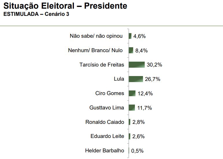 Cenário 3 – eleição presidencial – São Paulo Cenário 3 - eleição presidencial - São Paulo