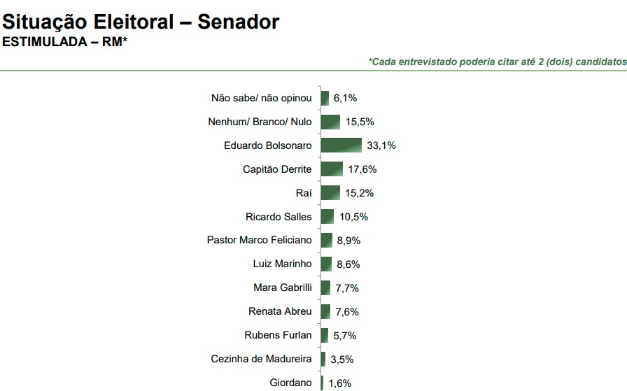 Senador por São Paulo Pesquisa para o Senado - São Paulo