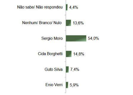 Levantamento Paraná Pesquisas para o governo do Paraná, divulgado em 27 de fevereiro de 2025