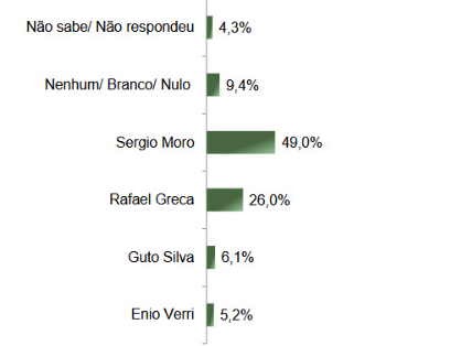 parana-pesquisas-governo-pr Levantamento Paraná Pesquisas para o governo do Paraná, divulgado em 27 de fevereiro de 2025
