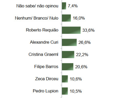 parana-pesquisas-senado-pr-2 Levantamento Paraná Pesquisas sobre as eleições de 2026 para senador pelo Paraná