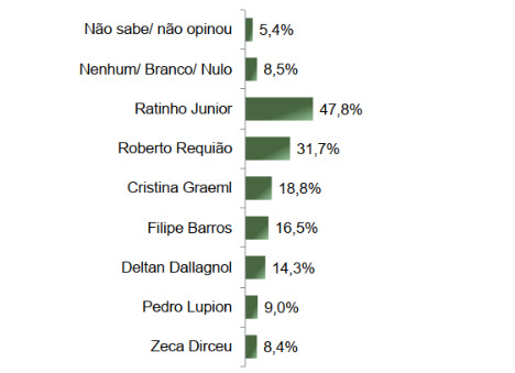 parana-pesquisas-senado-pr(1) Levantamento Paraná Pesquisas sobre as eleições de 2026 para senador pelo Paraná