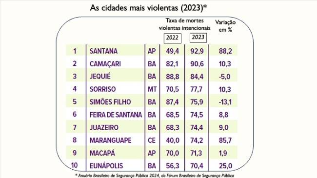 2025 03 18 Cidades mais violentas .