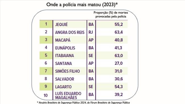 2025 03 18 Onde a polícia mais matou .