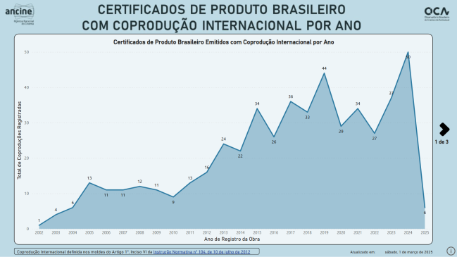 Painel da Agência Nacional do Cinema mostra número de coproduções internacionais registradas anualmente no Brasil desde 2002 Painel da Agência Nacional do Cinema mostra número de coproduções internacionais registradas anualmente no Brasil desde 2002