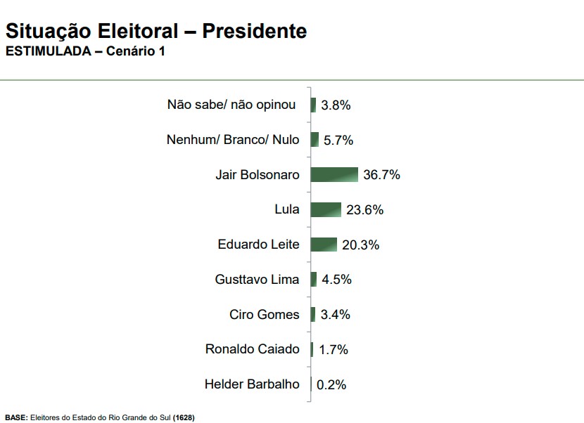 Pesquisa RS – presidente 1 Pesquisa para presidente da República com eleitores do Rio Grande do Sul - Cenário 1