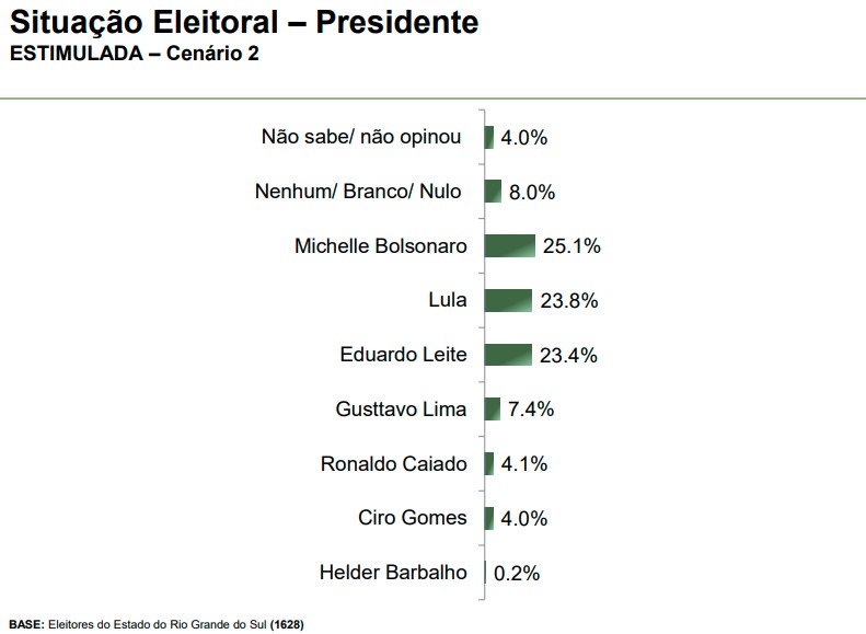 Pesquisa RS – presidente 2 Pesquisa para presidente da República com eleitores do Rio Grande do Sul - Cenário 2