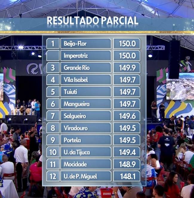 WhatsApp Image 2025-03-05 at 17.00.03 Ranking parcial da apuração -