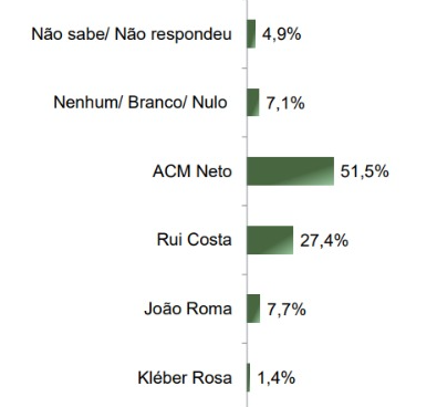 Levantamento Paraná Pesquisas para o governo da Bahia publicado em março de 2025