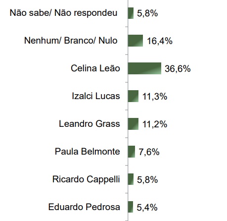 parana-pesquisas-governo-df-março-2025 Levantamento Paraná Pesquisas para o governo do Distrito Federal, publicado em março de 2025