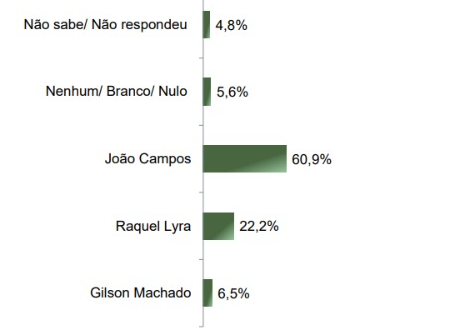 parana-pesquisas-governo-pernambuco-março-2025 Levantamento Paraná Pesquisas para o governo de Pernambuco, publicado em 14 de março de 2025