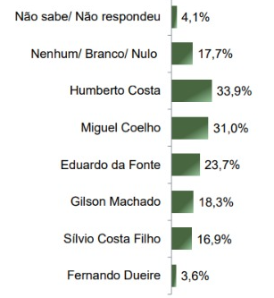 parana-pesquisas-senado-pernambuco-março-2025 Levantamento Paraná Pesquisas para o Senado por Pernambuco, publicado em 14 de março de 2025
