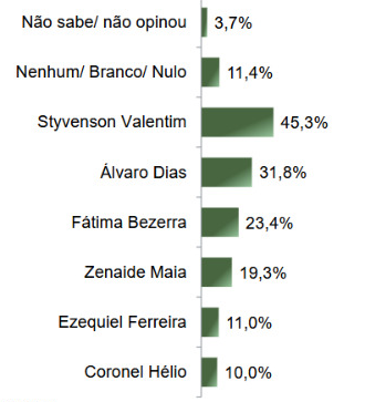 Levantamento do instituto Paraná Pesquisas para o Senado pelo Rio Grande do Norte, realizado entre 18 e 21 de fevereiro de 2025