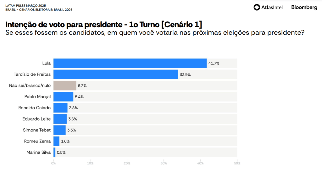 Simulação da AtlasIntel sobre as eleições de 2026 Simulação da AtlasIntel sobre as eleições de 2026