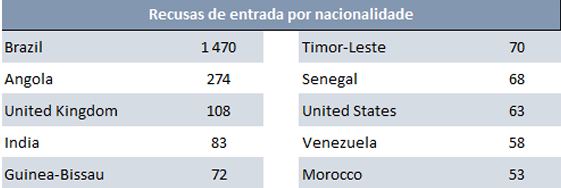 Portugal Visto Brasil Brasileiros foram a nacionalidade mais barrada em Portugal em 2024. -