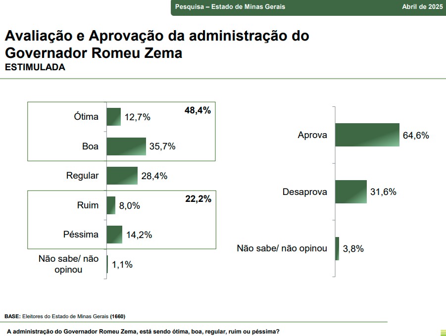 Minas Gerais – avaliação governo Zema Avaliação do governo Romeu Zema feita pelo instituto Paraná Pesquisas