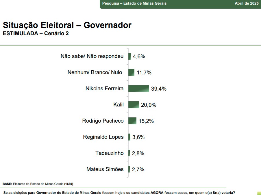 Minas Gerais – governo – cenário 2 Pesquisa sobre eleição para o governo de Minas Gerais - cenário 2