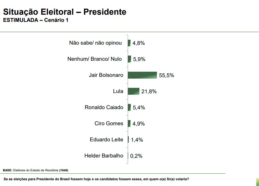 Rondônia – cenário 1 Rondônia – cenário 1