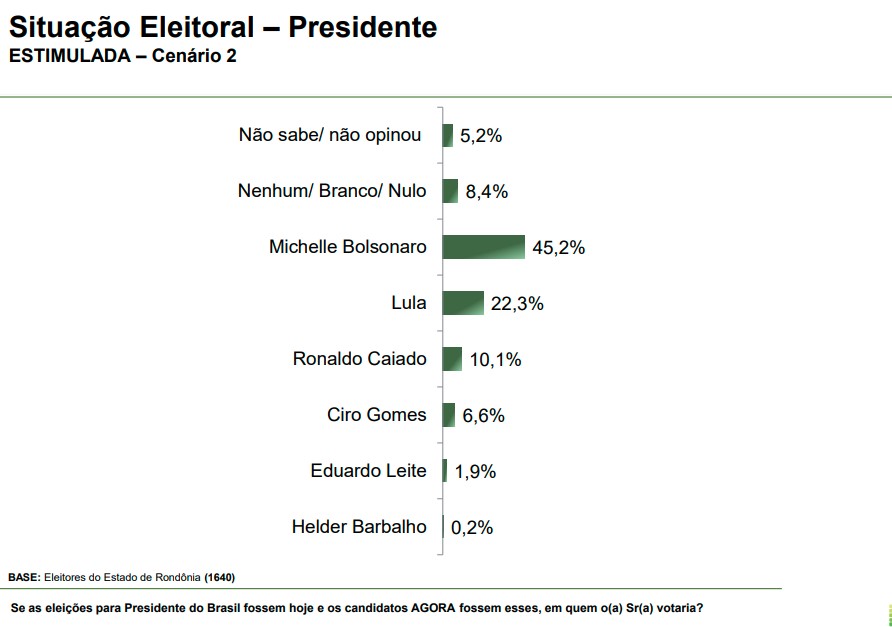 Rondônia – cenário 2 Rondônia – cenário 2