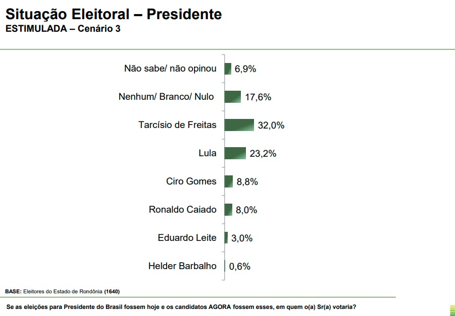 Rondônia – cenário 3 Pesquisa - eleição presidencial em Rondônia - cenário 3