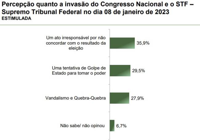 Levantamento Paraná Pesquisas sobre os atentados de 8 de janeiro de 2023, publicado em abril de 2025.