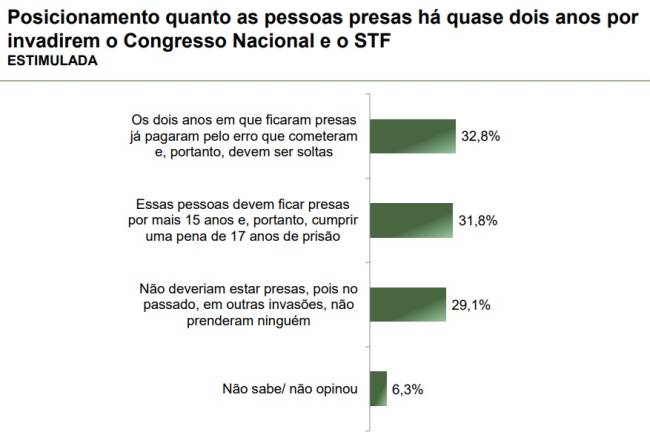 Levantamento Paraná Pesquisas sobre presos por participar dos atentados de 8 de janeiro de 2023, publicado em abril de 2025.