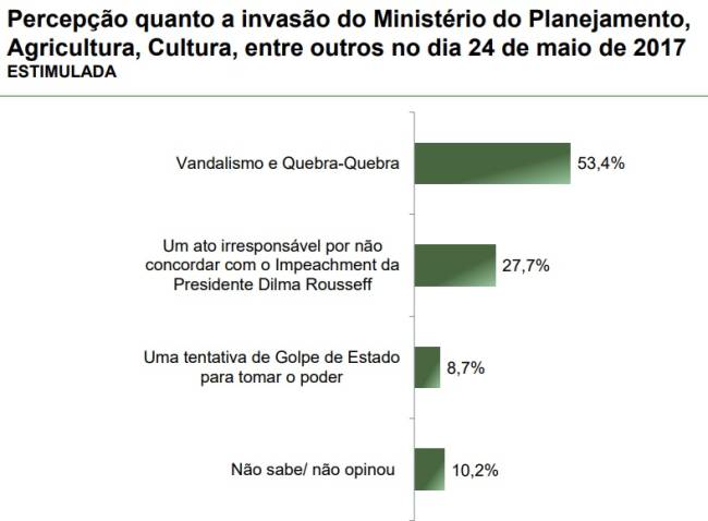Levantamento Paraná Pesquisas sobre invasão a ministérios em 24 de maio de 2017, publicado em abril de 2025