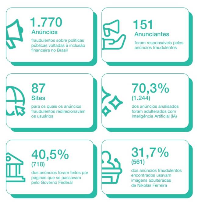 Pesquisa realizada pelo NetLab (UFRJ) identificou 1.770 anúncios pagos de golpes e fraudes no Facebook e no Instagram em janeiro de 2025.