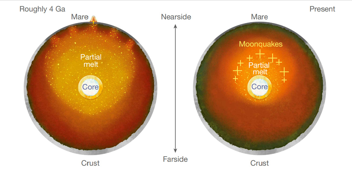 À esquerda, o interior da Lua há cerca de 4 bilhões de anos: o lado voltado para a Terra (nearside) apresenta acúmulo de magma, que escapa para a superfície formando os mares lunares. À direita, a situação atual: o calor residual mantém parte do manto derretido, o que pode estar ligado à ocorrência de tremores profundos (moonquakes) nesse hemisfério.