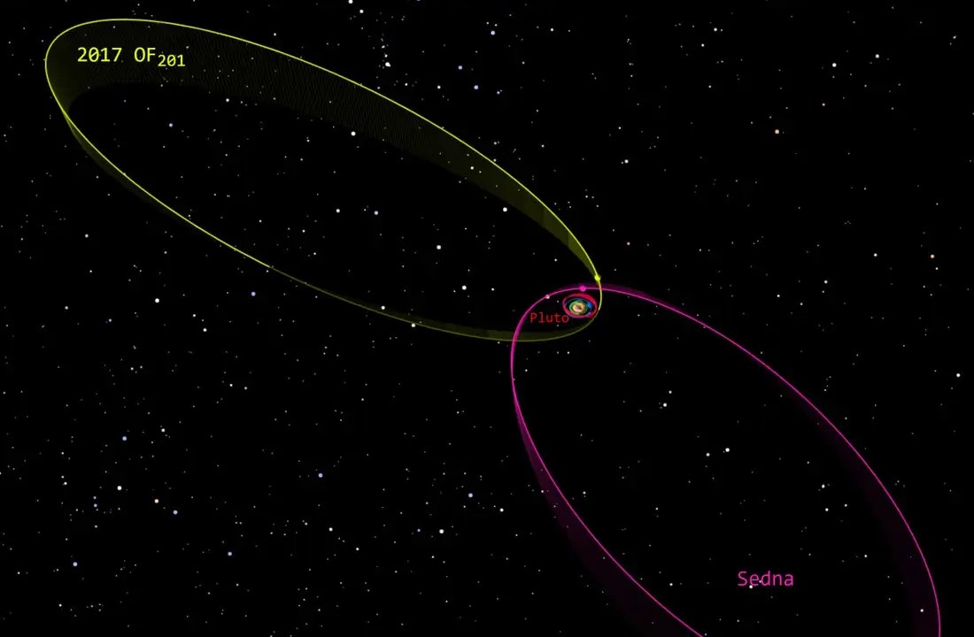 A imagem mostra as órbitas de Plutão, do planeta anão Sedna (em rosa) e do recém-descoberto 2017 OF201 (em amarelo). Enquanto Plutão permanece relativamente próximo ao Sol, os outros dois seguem trajetórias altamente alongadas que os levam a regiões muito mais distantes, nos limites do Sistema Solar.