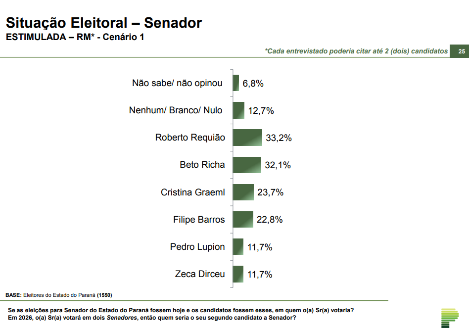 senado 1 Paraná Pesquisas