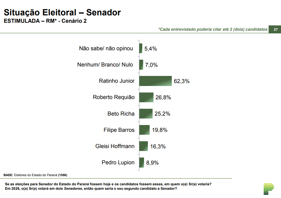 senado 2 Paraná Pesquisas