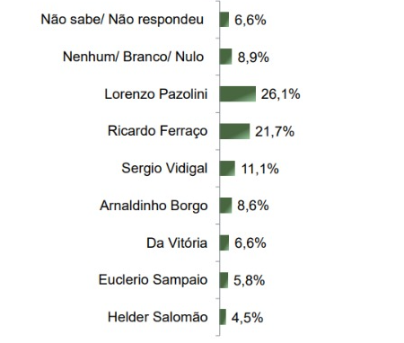 espirito-santo-parana-pesquisas-junho-1 Levantamento Paraná Pesquisas para o governo do Espírito Santo, publicado em junho de 2025