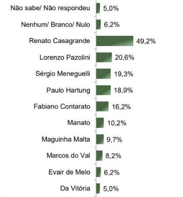 espirito-santo-parana-pesquisas-junho-2 Levantamento Paraná Pesquisas para o Senado pelo Espírito Santo, publicado em junho de 2025