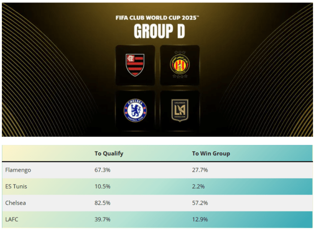 Probabilidade de classificação para o mata-mata e liderança no grupo D do Mundial de Clubes