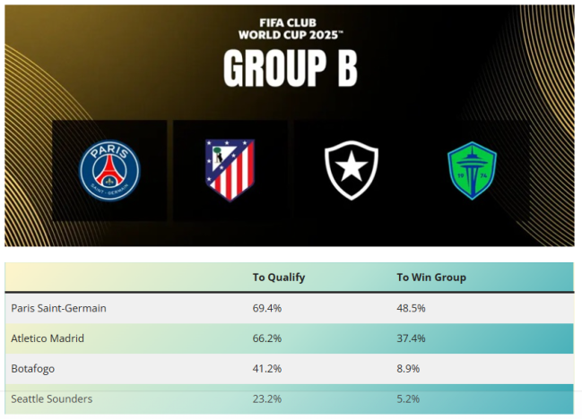 Probabilidade de classificação para o mata-mata e liderança no grupo B do Mundial de Clubes