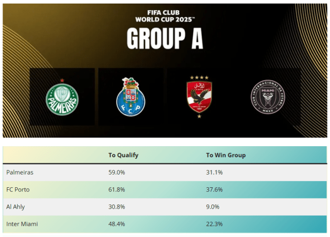 Probabilidade de classificação para o mata-mata e liderança no grupo A do Mundial de Clubes