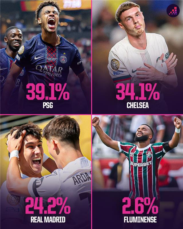 Chances de semifinalistas na Copa do Mundo de Clubes Chances de título dos semifinalistas na Copa do Mundo de Clubes