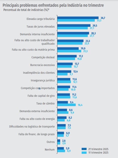 Resultados da Sondagem Industrial da CNI em junho de 2025