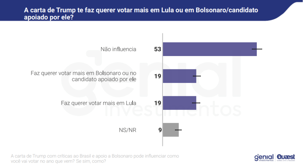 Pesquisa Genial/Quaest sobre a opinião pública em relação ao tarifaço dos Estados Unidos, publicada em julho de 2025