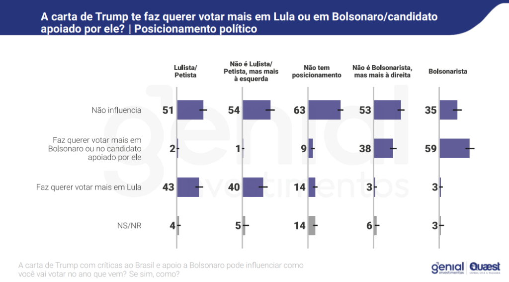Pesquisa Genial/Quaest sobre a opinião pública em relação ao tarifaço dos Estados Unidos, publicada em julho de 2025