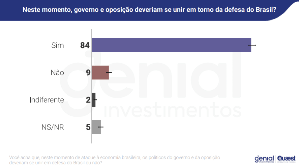 Pesquisa Genial/Quaest sobre a opinião pública em relação ao tarifaço dos Estados Unidos, publicada em julho de 2025