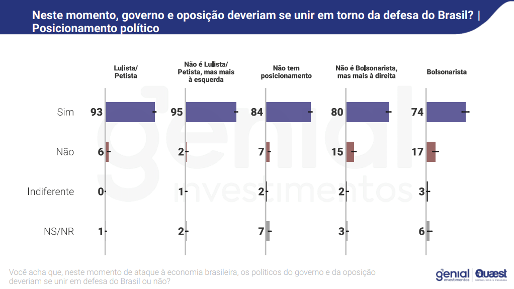 Pesquisa Genial/Quaest sobre a opinião pública em relação ao tarifaço dos Estados Unidos, publicada em julho de 2025