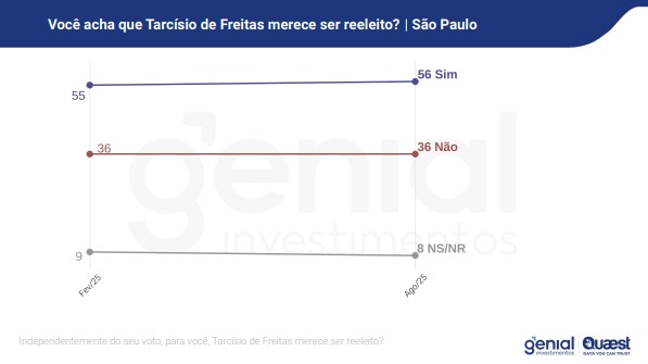 Reeleição de Tarcísio Mais da metade dos entrevistados sinalizam que Tarcísio merece mais 4 anos