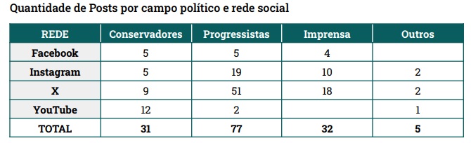 Publica&ccedil;&otilde;es virais sobre a PEC da Blindagem nas redes sociais, segundo monitoramento do instituto Democracia em Xeque