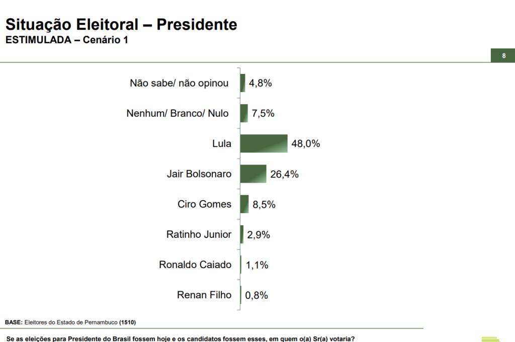 Lula tem preferência do eleitorado pernambucano, segundo levantamento